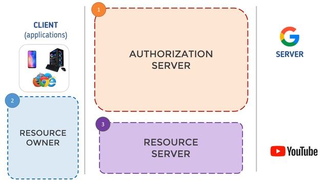 [2023] OAuth 2 tutorial in 15 Minutes