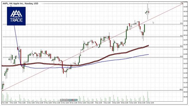 Intraday Technical Analysis by AAATrade, Apple, 23/12/20 смотреть онлайн