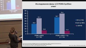 Кочкарева Ю.Б., Результаты применение помалидомида для больных множественной миеломой..