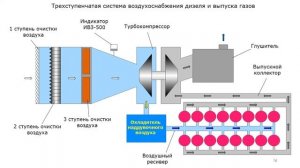 2 Системы обеспечивающие работу дизеля типа Д49 (Масляная и Воздушная) ТЭП70БС,2ТЭ25Км