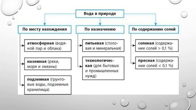 Химия 7 класс. Вода, состав молекулы, распространенность в природе, физические свойства. смотреть онлайн