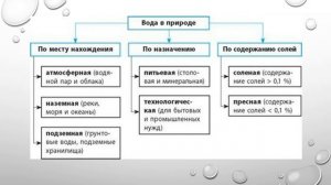 Химия 7 класс. Вода, состав молекулы, распространенность в природе, физические свойства.