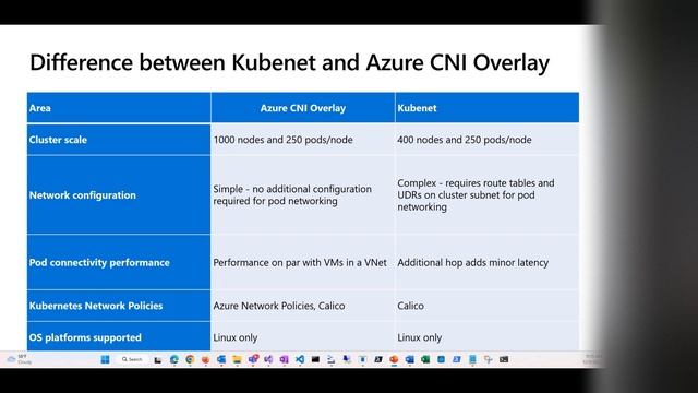 Azure CNI Overlay networking in AKS (Preview) смотреть онлайн