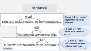 Русский язык. Виды придаточных частей в сложноподчинённом предложении. Видеоурок