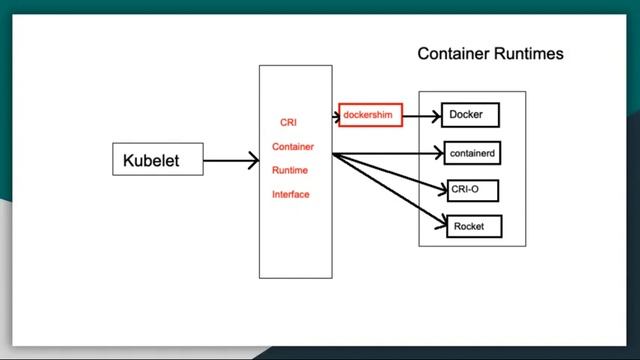 Understanding Dockershim removal by kubernetes with version v1.24 смотреть онлайн