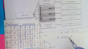 Решение уравнений вида sin x a