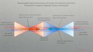 6. Заметки о магнитостатике. Теоретическая модель взаимодействия магнитов.