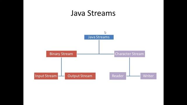 JavaIO