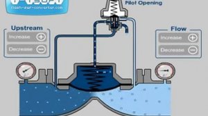 Принцип работы редукционного клапана для воды