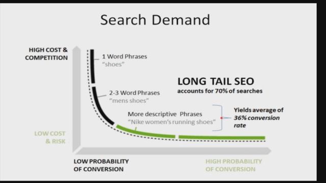 Long Tail Keywords и как с ними работать на ETSY смотреть онлайн