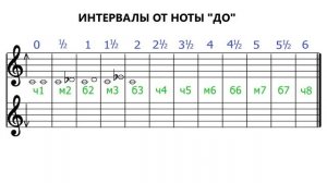 Интервалы от ноты до - Сольфеджио - Как строить интервалы