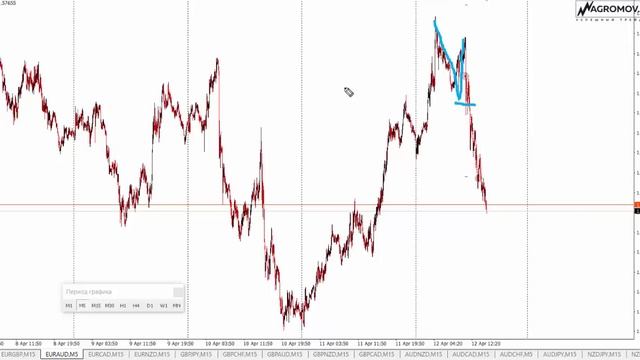Сделка форекс. Пример сделки Тройной тулуп смотреть онлайн