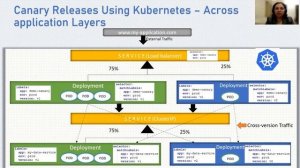 Optimal Canary Deployments using Istio and how it scores over Spring Cloud and Kubernetes