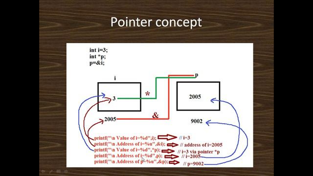 C Programming Tutorial for Beginners part 9 | Pointer in C Language
