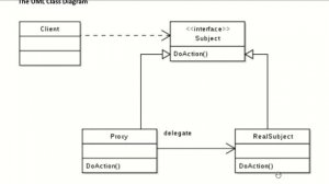 Proxy Design Pattern