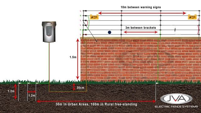 Electric fence installation - Walltop Installation Guideline смотреть онлайн