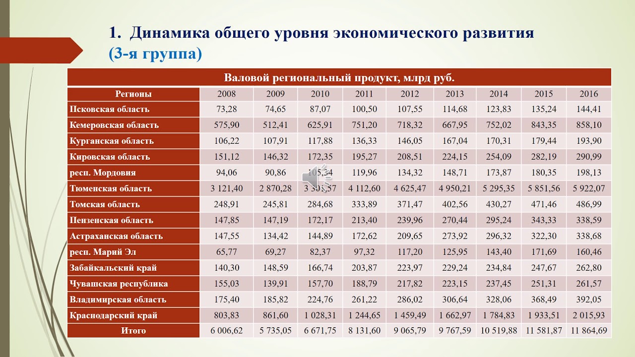 Тенденции социально-экономического развития в региональном пространстве России