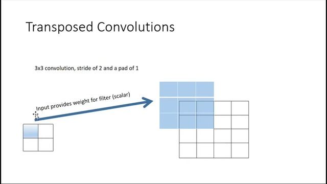 Transposed Convolution