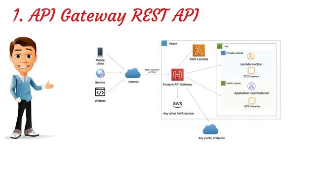 AWS: API Gateway - Explained with its usage смотреть онлайн