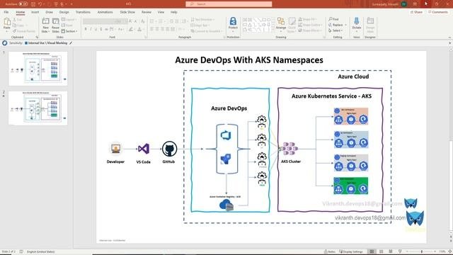 Part-1 Azure DevOps with AKS Namespace | Vikranth Sunkarpally | DevOps