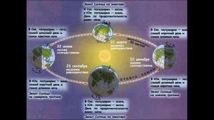 Пояса освещенности. География 5 класс