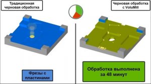 CimatronE. Сравнение VoluMill и традиционной черновой обработки на примере плиты литьевой формы