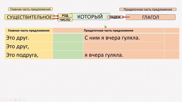 Сложное предложение со словом который. Все падежи.