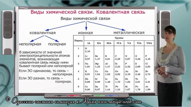 Виды химической связи. Ковалентная связь