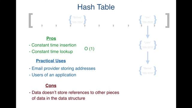 Hash Table Performance & Use Cases