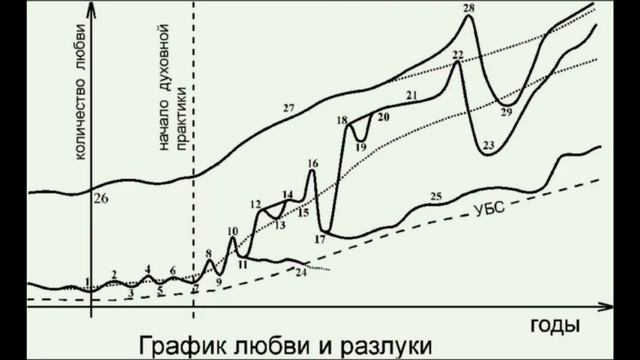 Диаграмма любви. График любви. Графики любовь. Любимые графики.