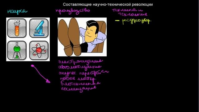Изобретения научно технической революции. Научно техническая революция схема. 2 этап научно технической революции. Научно-техническая революция презентация. Изобретения 20 века 21 века.