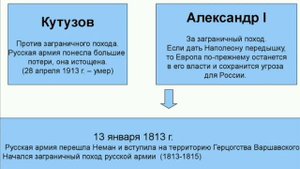 Краткий пересказ §5 Заграничные походы Русской Армии. История России 9 класс