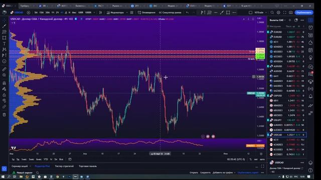 VOTradeGroup. Обзор торговых инструментов #FOREX/#CME вторник 23.05.23. смотреть онлайн