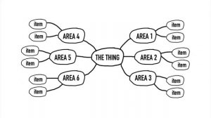 How to Make Mind Maps - Mind Mapping Tutorial With and Without Mind Mapping Software