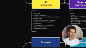 Что должен знать JUNIOR Фронтенд Разработчик? ROADMAP: как стать фронтенд разработчиком в 2023