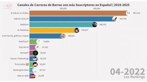 Canales de Gráficos con más Suscriptores en Español | 2019-2025