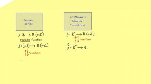 Fourier Transform 1 | Introduction