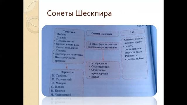 9 класс Русская литература "История создания сонетов. Сонеты Шекспира"