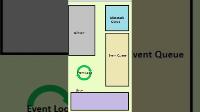 Event loop in node.js