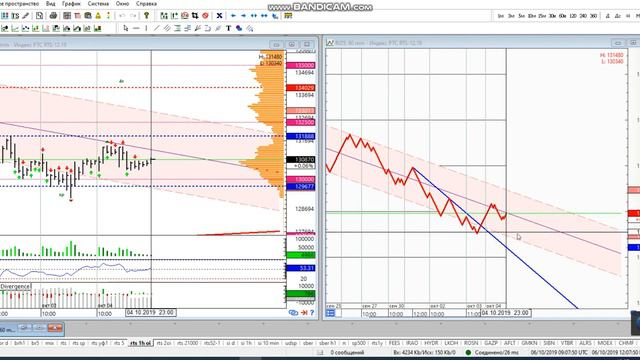 Фьючерс на индекс РТС 06 октября смотреть онлайн