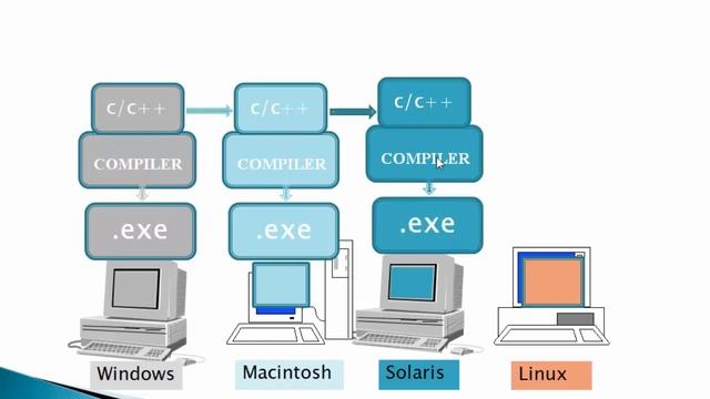 Why Java became famous? смотреть онлайн