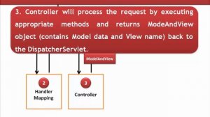 Spring MVC Architecture Tutorial