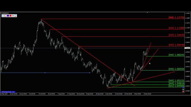 Сигналы Eur Usd, 20.11.2023. Прогноз форекс. Трейдинг, торговые рекомендации. смотреть онлайн