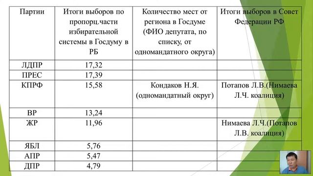 Политические отношения и процессы в Республике Бурятия (Будаев Б.С.) - 2 лекция (2021)