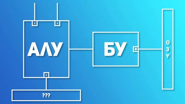 Устройство процессора. Computer Science