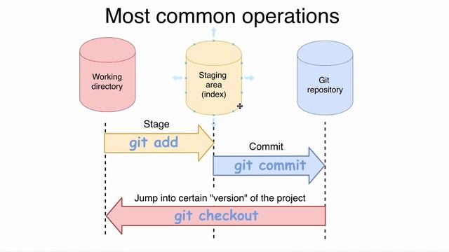Git branches and Git HEAD: 58 Checkout specific commit