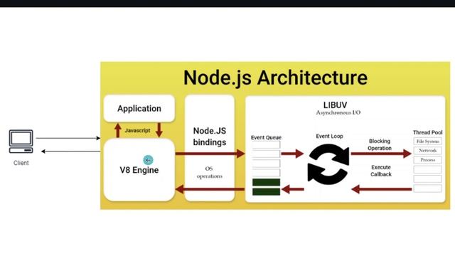 ? #02: What is Node Js & Event loop Architecture