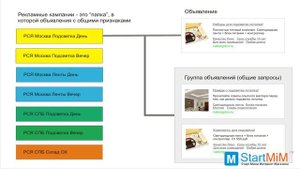 ЯНДЕКС ДИРЕКТ: Что такое объявление, группа объявлений, рекламная кампания?