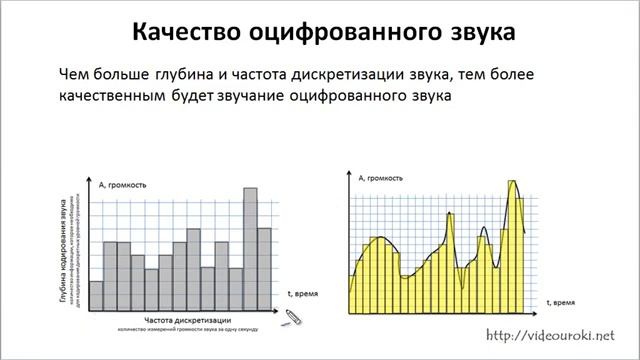 Видеоматериал на тему "Кодирование звуковой информации" Информатика и ИКТ 7 класс. смотреть онлайн