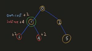 Minimum Time to Collect All Apples in a Tree - DFS - Python